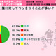 女性がウソをつく相手「友達」が約5割……「恋人」は？ 画像