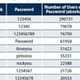 安易なパスワード、一番多かったのは「123456」 画像
