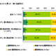 仕事で英語を使う人はネット活用派？　環境問題にも強い関心 画像