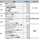 高時給職種ランキング公開！——求人情報サイト「バイトルドットコム」 画像