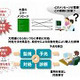 富士通研、クラウド向け障害対処技術を業界初開発 〜 自動で障害の検知から解決まで実行 画像
