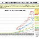 日本のダウンロードトラヒック総量、“約40％増”ペースが続く 〜 総務省調べ 画像