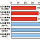 若者が新聞を読まない理由——M1・F1総研調査 画像