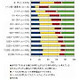 スマートフォンに望むのは、「PCとの情報共有」よりも「快適な動作性」 〜 IDC調べ 画像