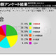 オンラインゲーム1日3時間以上の“ヘビーユーザー”は4割、1日中も7％ 画像