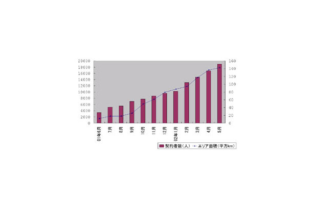 USEN、2002年5月末のFTTHサービス利用者数は18,985ユーザーに