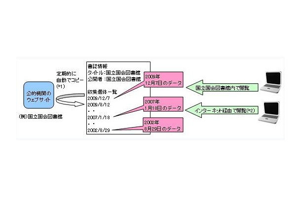 Webサイトの収集の概念
