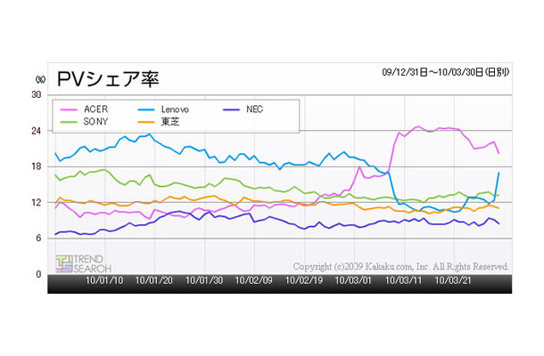 ノートPCのメーカー別PVシェア（カカクコム調べ）