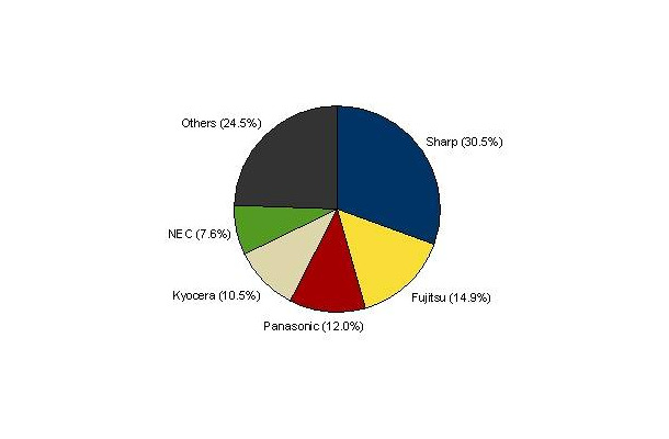 2009年 第4四半期　国内携帯電話出荷台数ベンダー別シェア（IDC Japan, 3/2010）