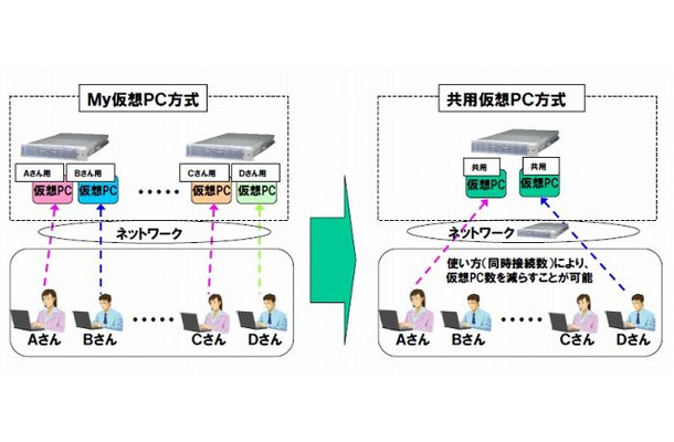 「MY仮想PC方式」と「共用仮想PC方式」