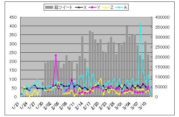 複数テーマでの分析例（日次推移）