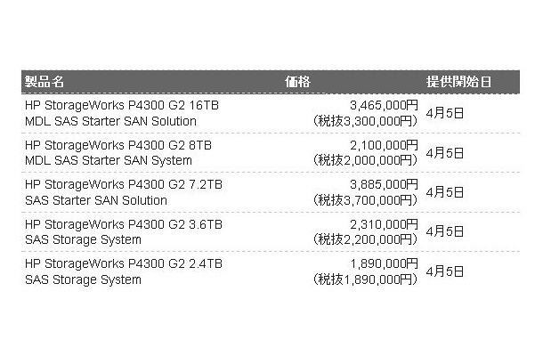 P4300シリーズのラインアップ