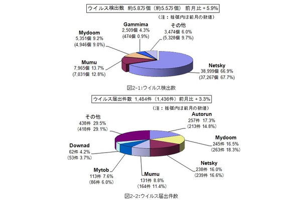 3月のウイルス検出数とウイルス届出件数