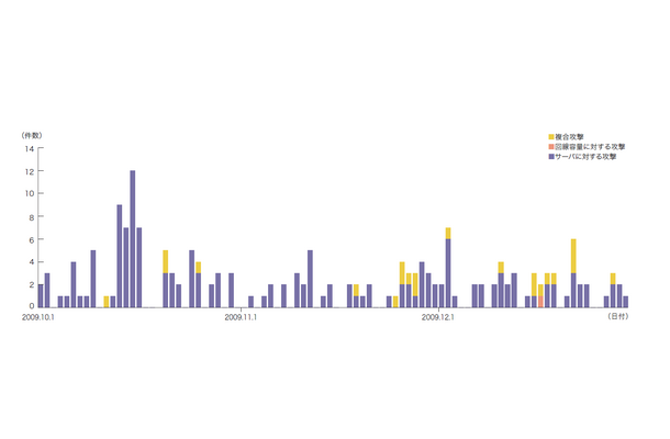 図2 DDoS攻撃の発生件数