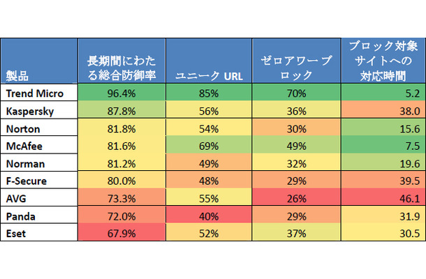 製品の評価結果