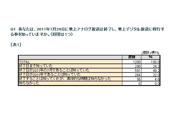 地デジ未対応者調査から