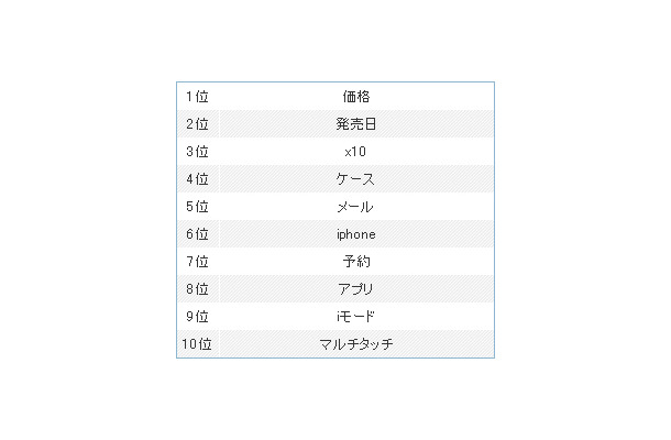 「Xperia」第二ワード検索数ランキング