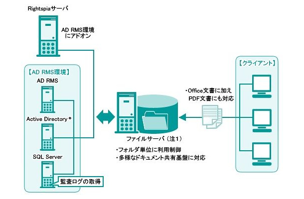 「Rightspia for Secure Documents」システム構成イメージ