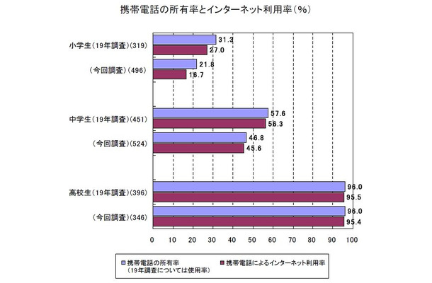 携帯電話の所有率とインターネット利用率（％）