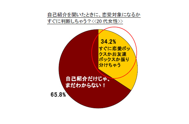 自己紹介を聞いたときに、恋愛対象になるか すぐに判断しちゃう？