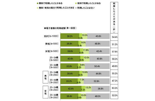 電子書籍を利用したことがありますか（単一回答）