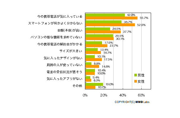 スマートフォンを購入しない理由