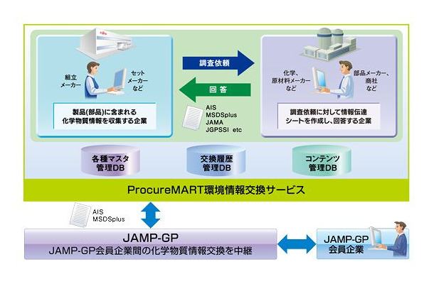 ProcureMART（プロキュアマート）環境情報交換サービス