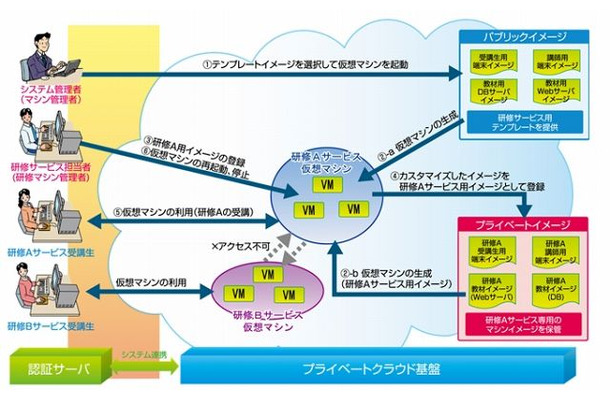 研修サービスでのプライベートクラウド基盤の利用イメージ例