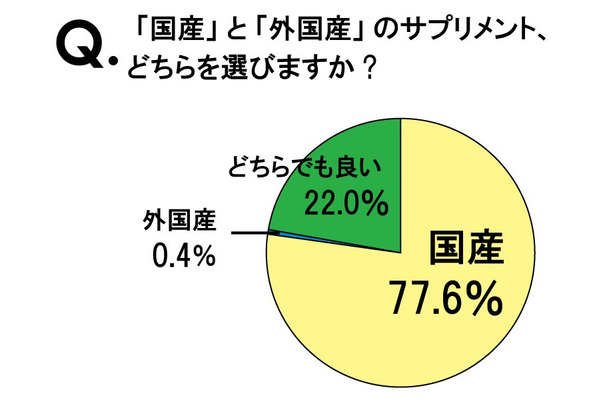 「国産」と「外国産」のサプリメント、どちらを選びますか？