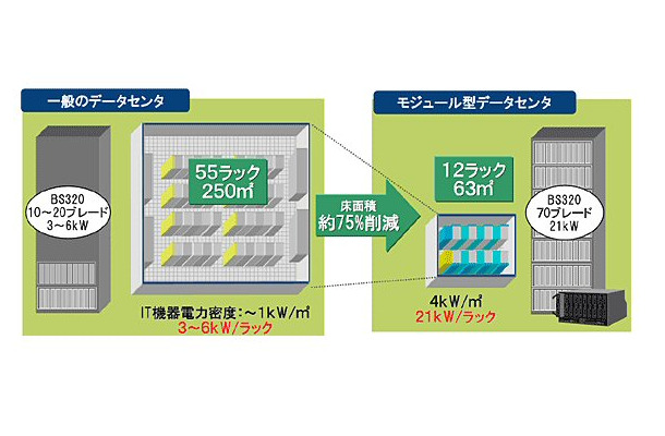 BS320 発熱量250kW分（840ブレード）設置する場合（例）