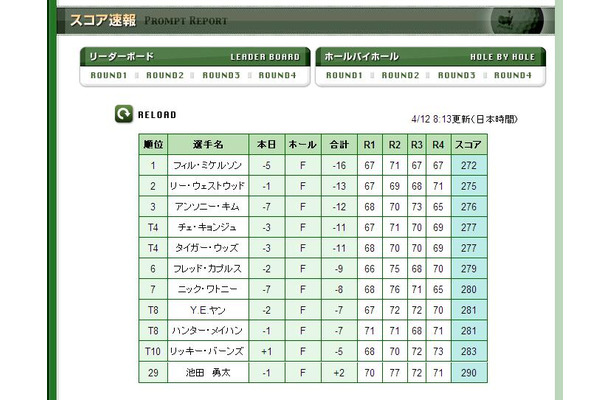 マスターズ最終日結果。TBS「マスターズ2010」公式サイトより