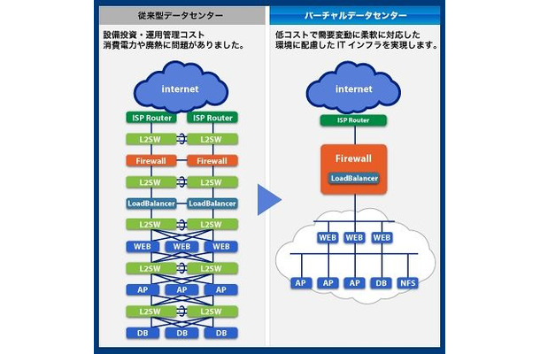 仮想データセンターの概念