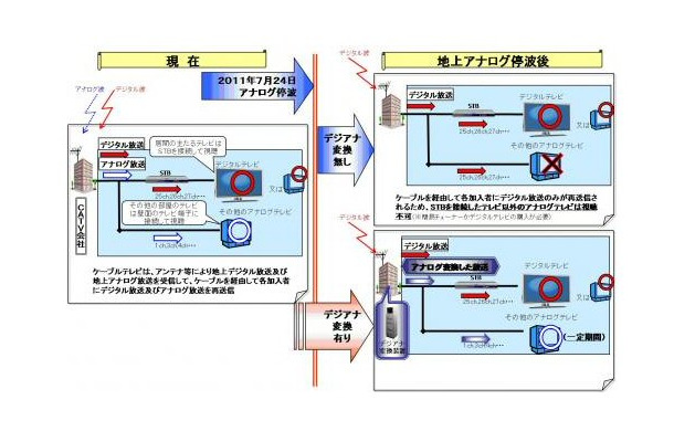 J Com デジアナ変換による地デジ放送を15年3月末まで提供 Rbb Today