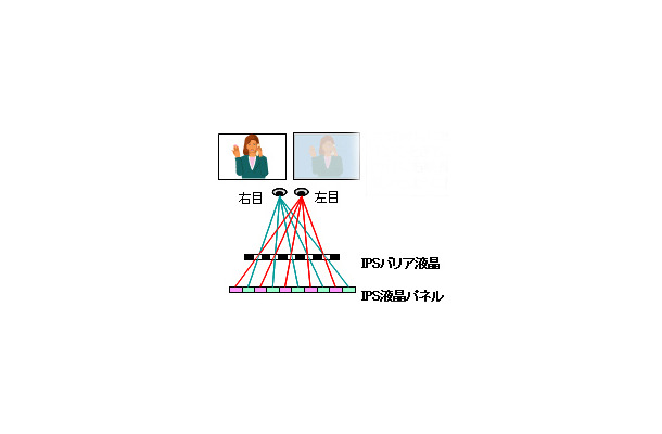 新開発のIPS 3D3D液晶の仕組み