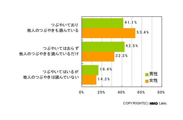 Twitterの利用の仕方