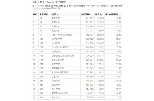 ＜表1＞ 総合／General （4,272機関）