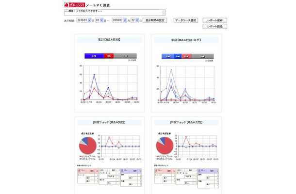 ブロガー属性（性別・年代）別集計の例