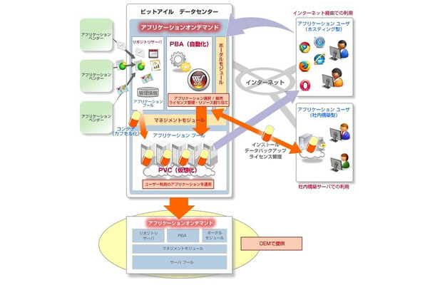 オープンソースcrm社 Saas基盤としてビットアイルの アプリケーションオンデマンド を採用 Rbb Today