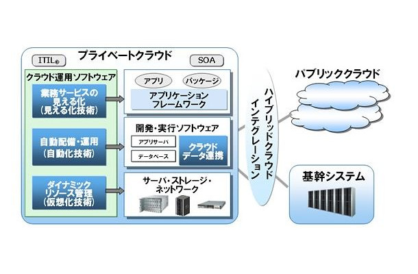 富士通のプライベートクラウド対応製品群