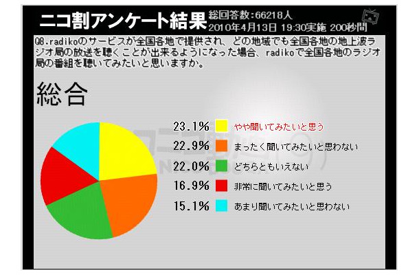 radiko使ってみたいは4割