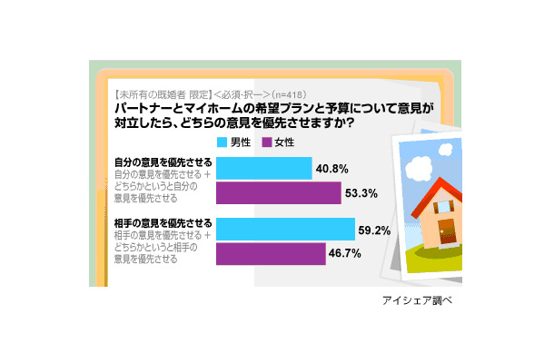 パートナーと意見が対立したらどちらの意見を優先させる？