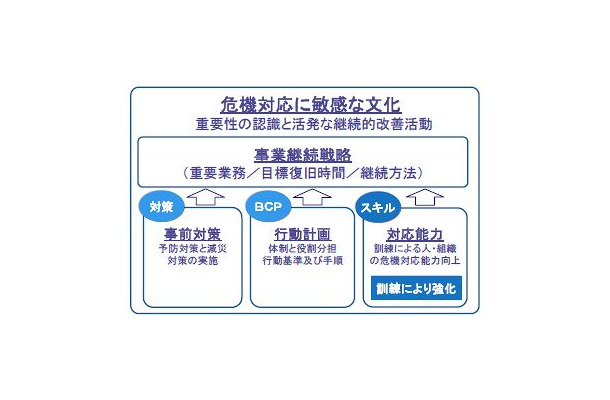 事業継続戦略の概念