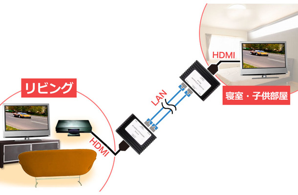 離れた部屋のテレビでHD映像を楽しむイメージ