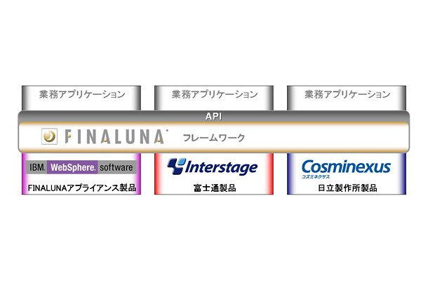 FINALUNAの位置付け