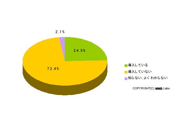 企業（事業）活動におけるTwitter導入の有無（出典・MMD研究所）