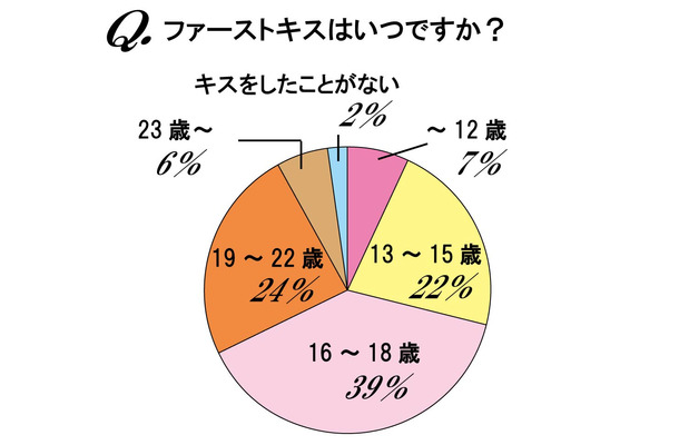 ファーストキスはいつ？