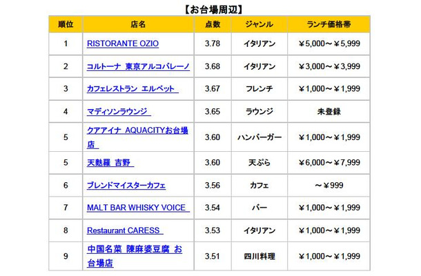 お台場地区のベスト10