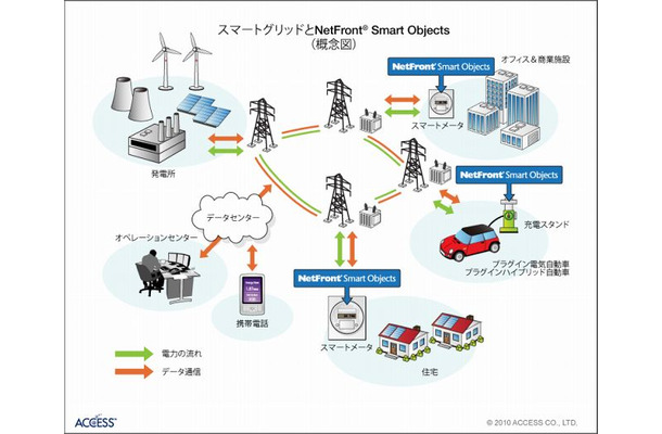 スマートグリッド概念図