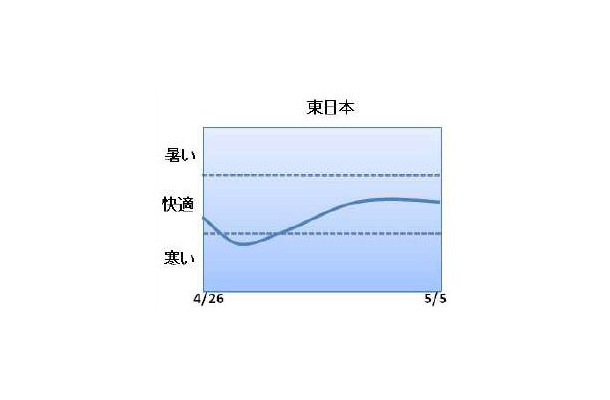 ゴールデンウィーク期間中の東日本の天気傾向