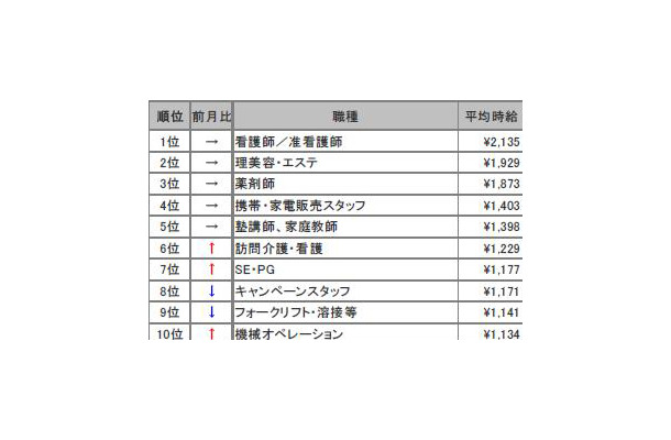 高時給職種ランキング